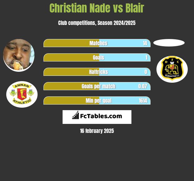 Christian Nade vs Blair h2h player stats