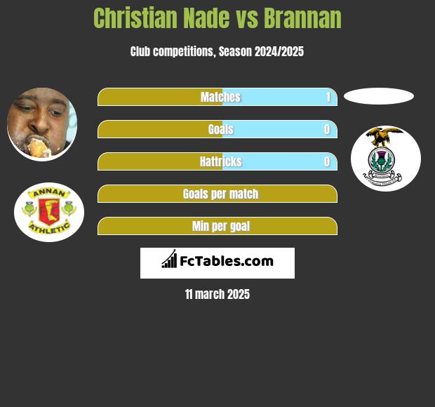 Christian Nade vs Brannan h2h player stats