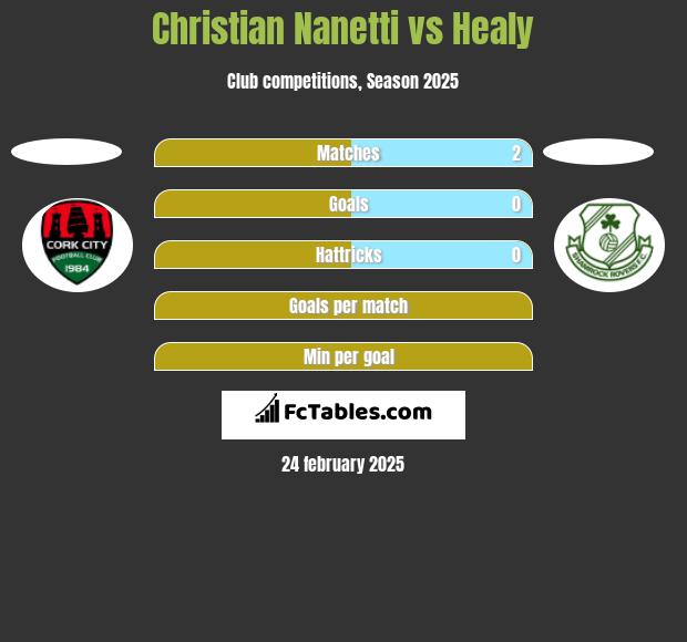 Christian Nanetti vs Healy h2h player stats