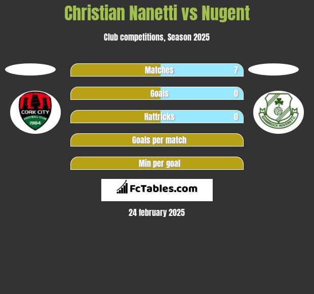 Christian Nanetti vs Nugent h2h player stats