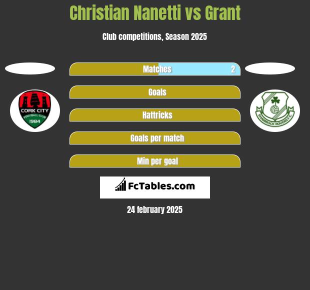 Christian Nanetti vs Grant h2h player stats