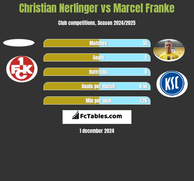 Christian Nerlinger vs Marcel Franke h2h player stats