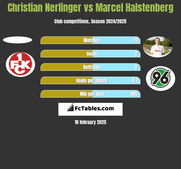 Christian Nerlinger vs Marcel Halstenberg h2h player stats