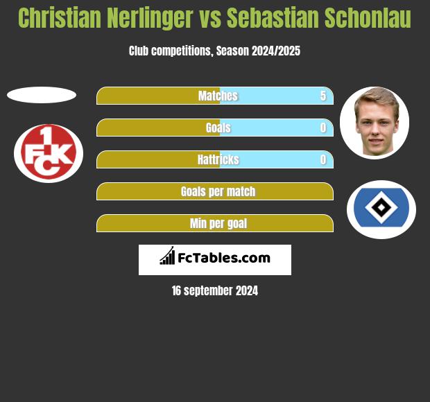 Christian Nerlinger vs Sebastian Schonlau h2h player stats