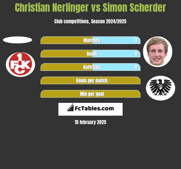 Christian Nerlinger vs Simon Scherder h2h player stats