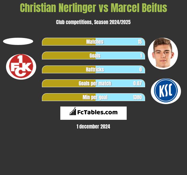 Christian Nerlinger vs Marcel Beifus h2h player stats