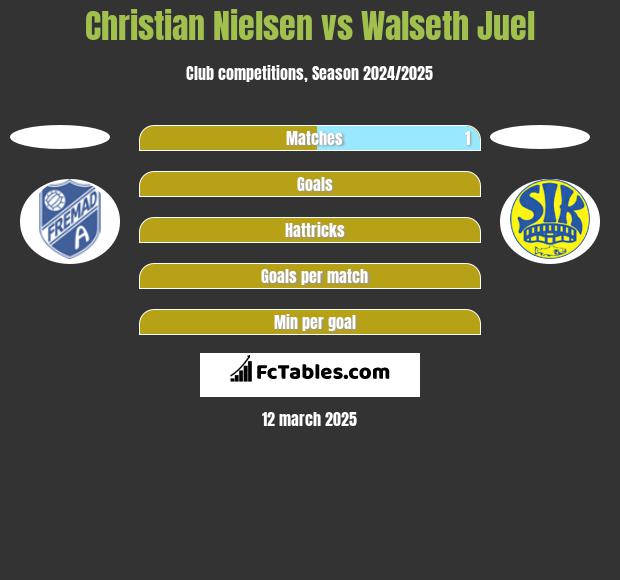 Christian Nielsen vs Walseth Juel h2h player stats