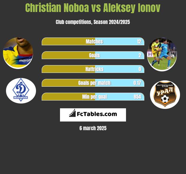 Christian Noboa vs Aleksey Ionov h2h player stats