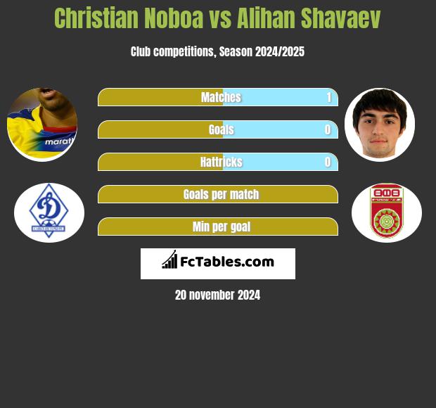 Christian Noboa vs Alihan Shavaev h2h player stats