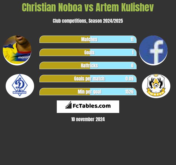 Christian Noboa vs Artem Kulishev h2h player stats