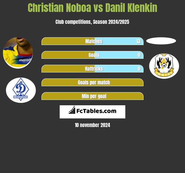 Christian Noboa vs Danil Klenkin h2h player stats