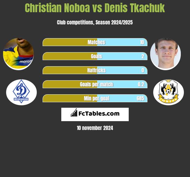 Christian Noboa vs Denis Tkachuk h2h player stats