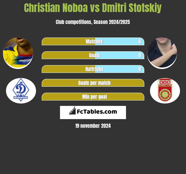 Christian Noboa vs Dmitri Stotskiy h2h player stats