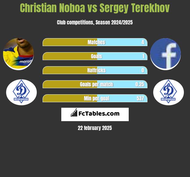 Christian Noboa vs Sergey Terekhov h2h player stats