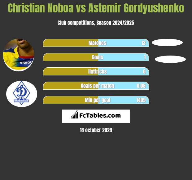 Christian Noboa vs Astemir Gordyushenko h2h player stats