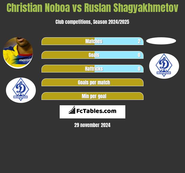 Christian Noboa vs Ruslan Shagyakhmetov h2h player stats