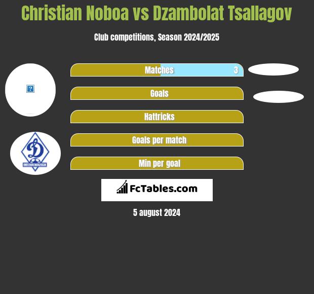 Christian Noboa vs Dzambolat Tsallagov h2h player stats