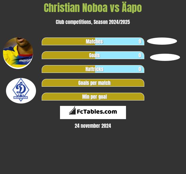 Christian Noboa vs Äapo h2h player stats