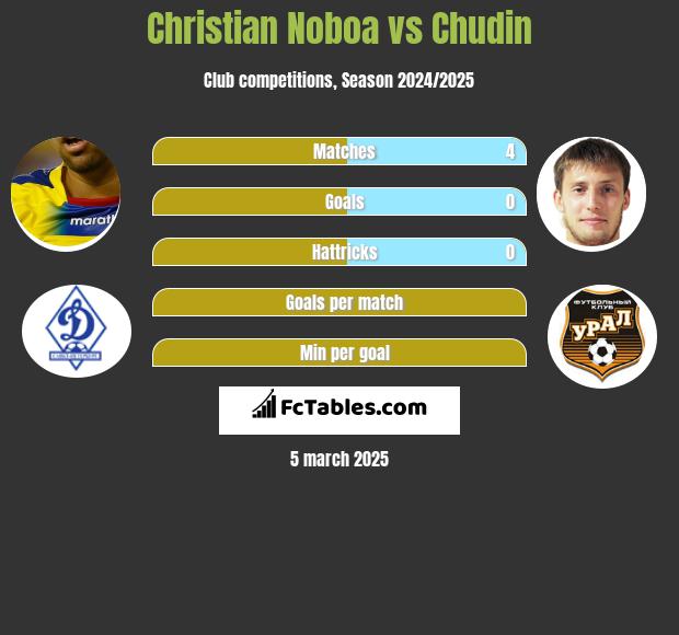 Christian Noboa vs Chudin h2h player stats