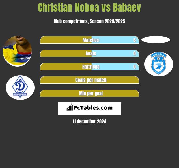 Christian Noboa vs Babaev h2h player stats