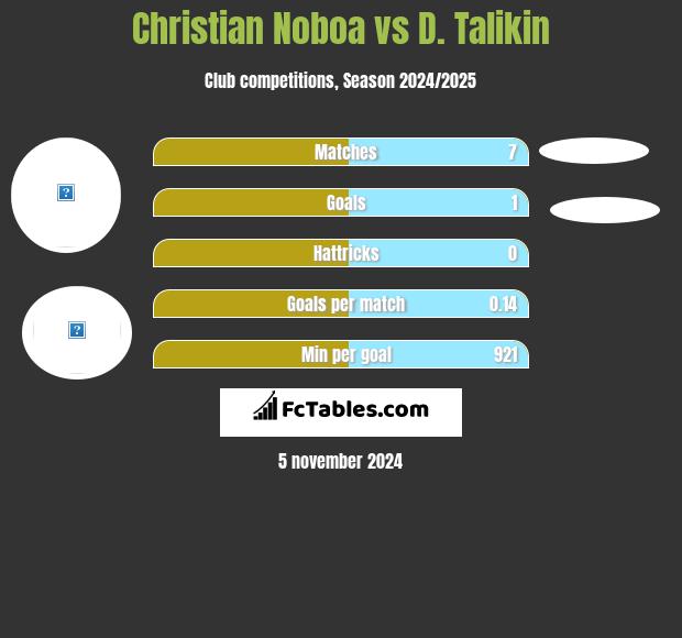 Christian Noboa vs D. Talikin h2h player stats