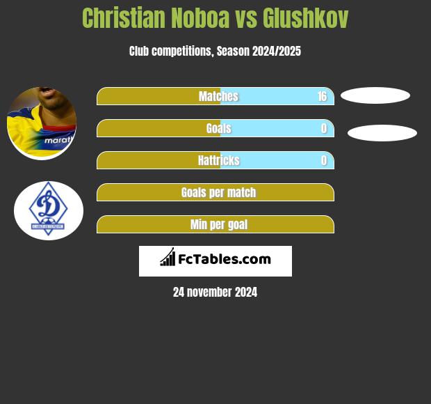 Christian Noboa vs Glushkov h2h player stats