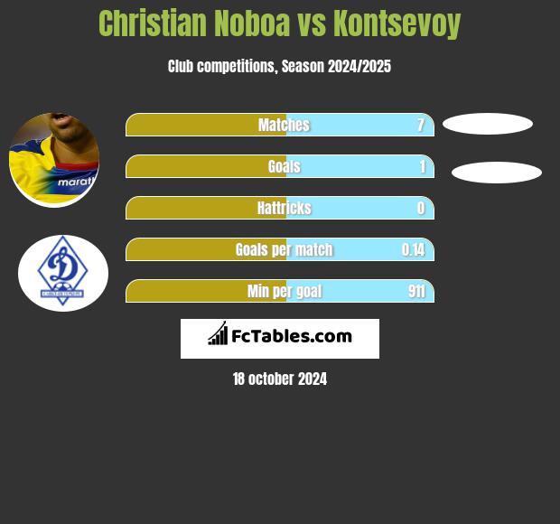 Christian Noboa vs Kontsevoy h2h player stats