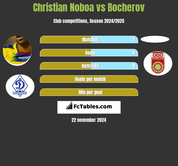 Christian Noboa vs Bocherov h2h player stats