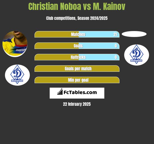 Christian Noboa vs M. Kainov h2h player stats