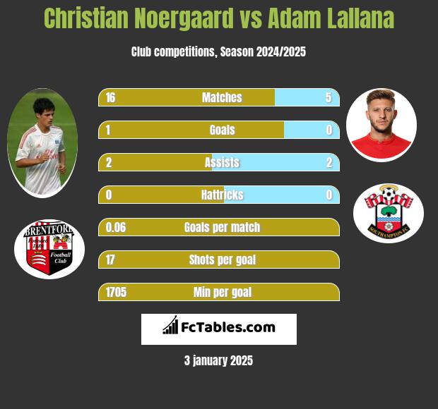 Christian Noergaard vs Adam Lallana h2h player stats