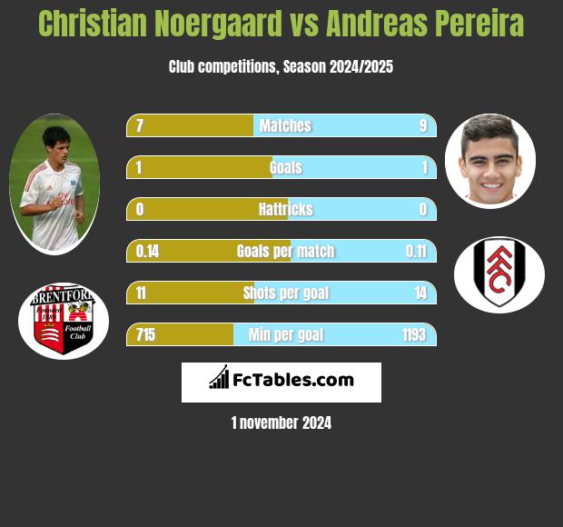 Christian Noergaard vs Andreas Pereira h2h player stats