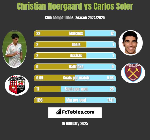 Christian Noergaard vs Carlos Soler h2h player stats