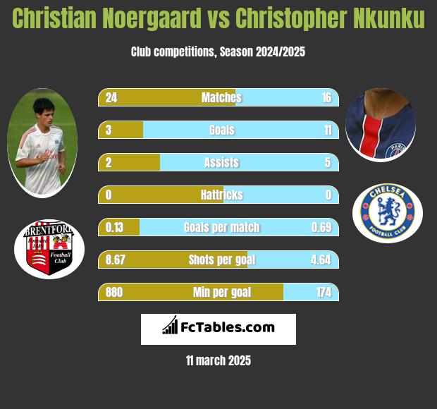 Christian Noergaard vs Christopher Nkunku h2h player stats