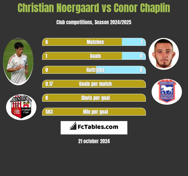 Christian Noergaard vs Conor Chaplin h2h player stats