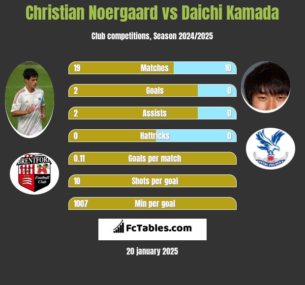 Christian Noergaard vs Daichi Kamada h2h player stats