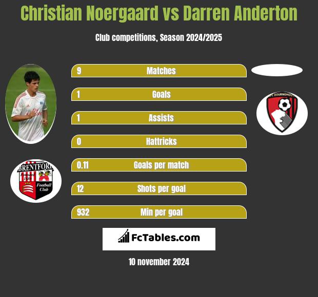 Christian Noergaard vs Darren Anderton h2h player stats