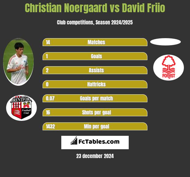 Christian Noergaard vs David Friio h2h player stats