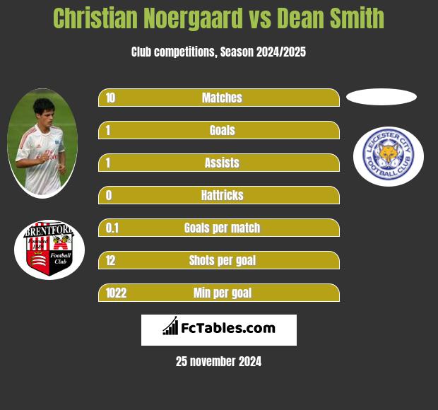 Christian Noergaard vs Dean Smith h2h player stats