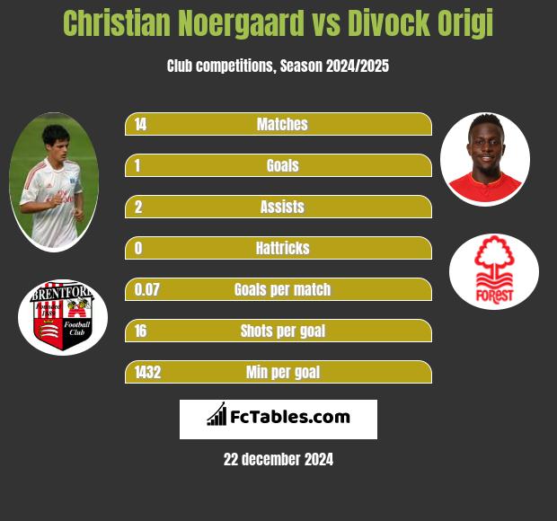 Christian Noergaard vs Divock Origi h2h player stats