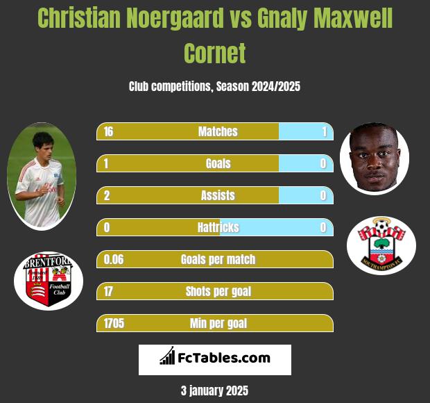 Christian Noergaard vs Gnaly Cornet h2h player stats