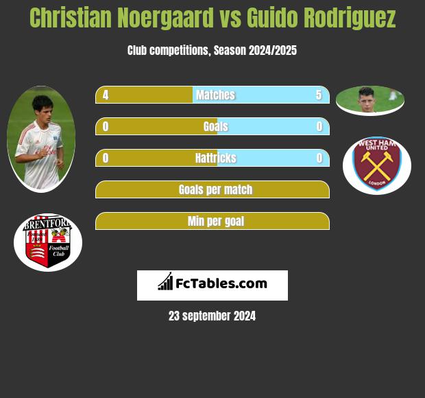 Christian Noergaard vs Guido Rodriguez h2h player stats