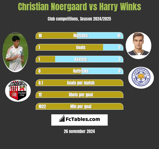 Christian Noergaard vs Harry Winks h2h player stats