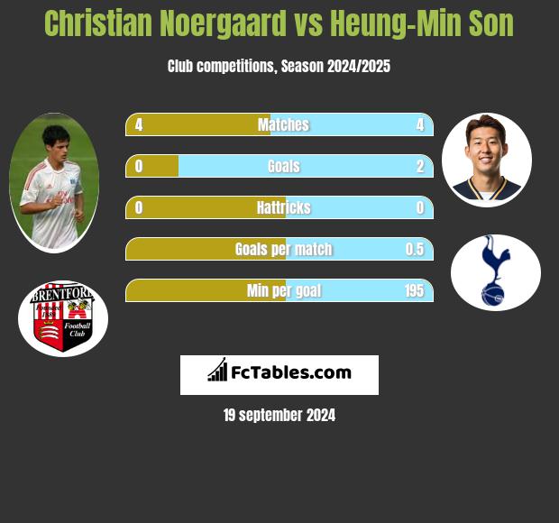 Christian Noergaard vs Heung-Min Son h2h player stats