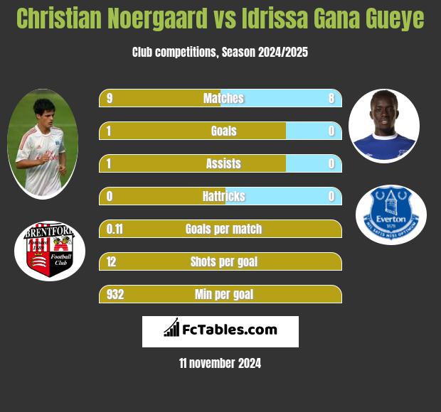 Christian Noergaard vs Idrissa Gana Gueye h2h player stats