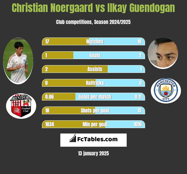 Christian Noergaard vs Ilkay Guendogan h2h player stats