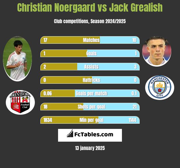 Christian Noergaard vs Jack Grealish h2h player stats