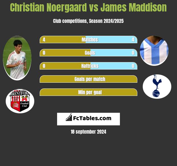 Christian Noergaard vs James Maddison h2h player stats