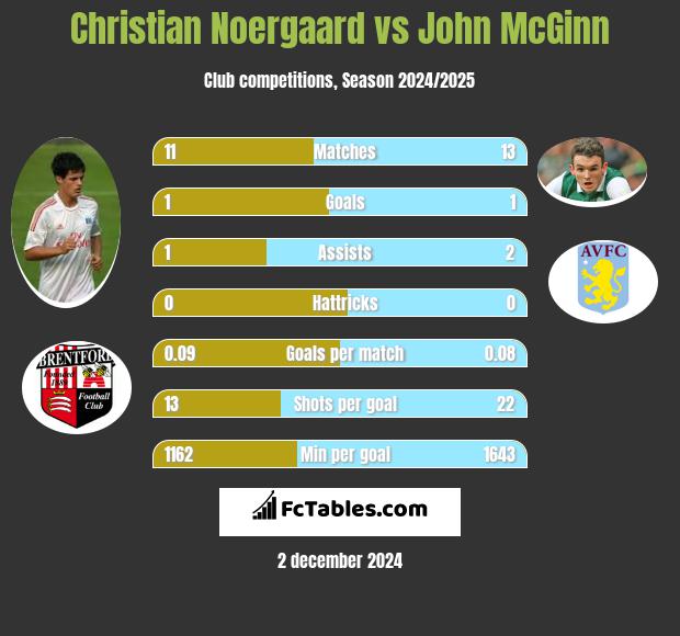 Christian Noergaard vs John McGinn h2h player stats