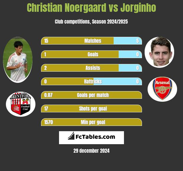 Christian Noergaard vs Jorginho h2h player stats