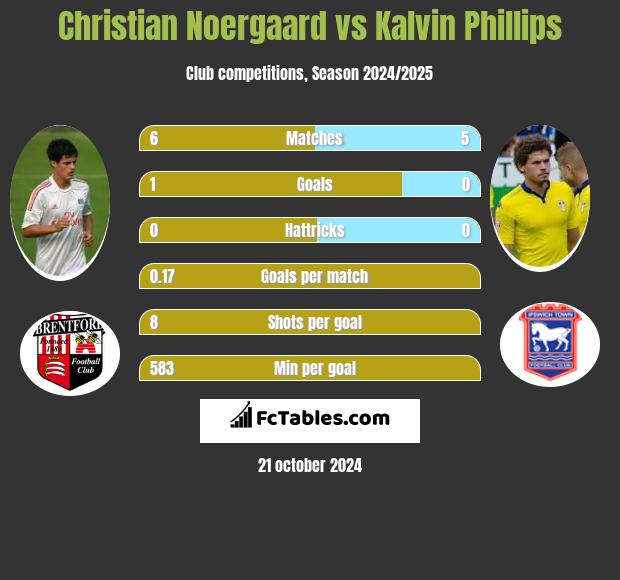 Christian Noergaard vs Kalvin Phillips h2h player stats